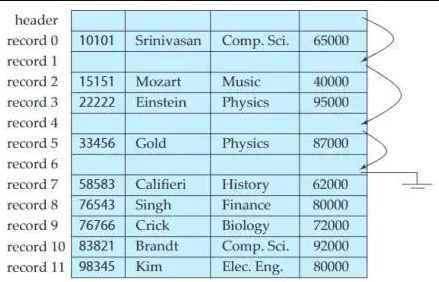 定长记录的文件可以通过维护一个已删除的位置链表,方便后续插入