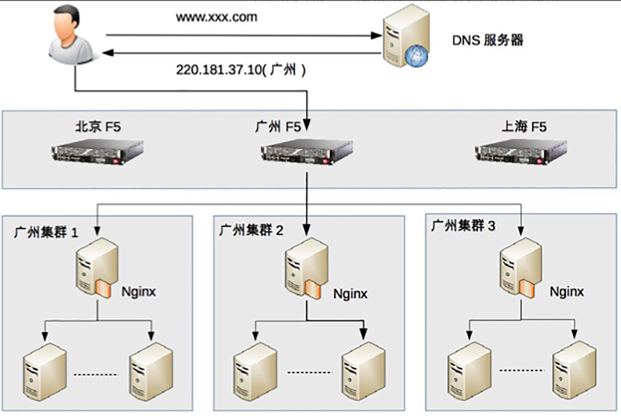 典型的负载均衡架构