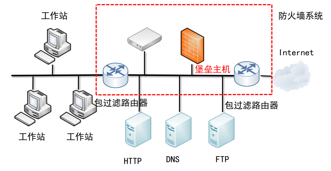 屏蔽子网结构,使用了两个路由器