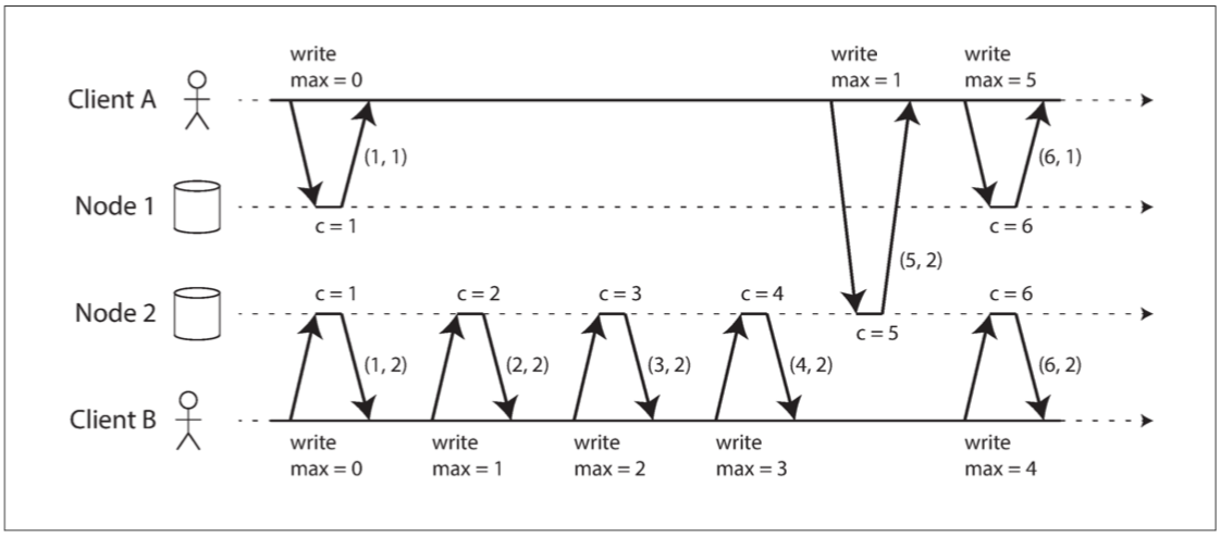 Lamport时间戳,很像雪花算法