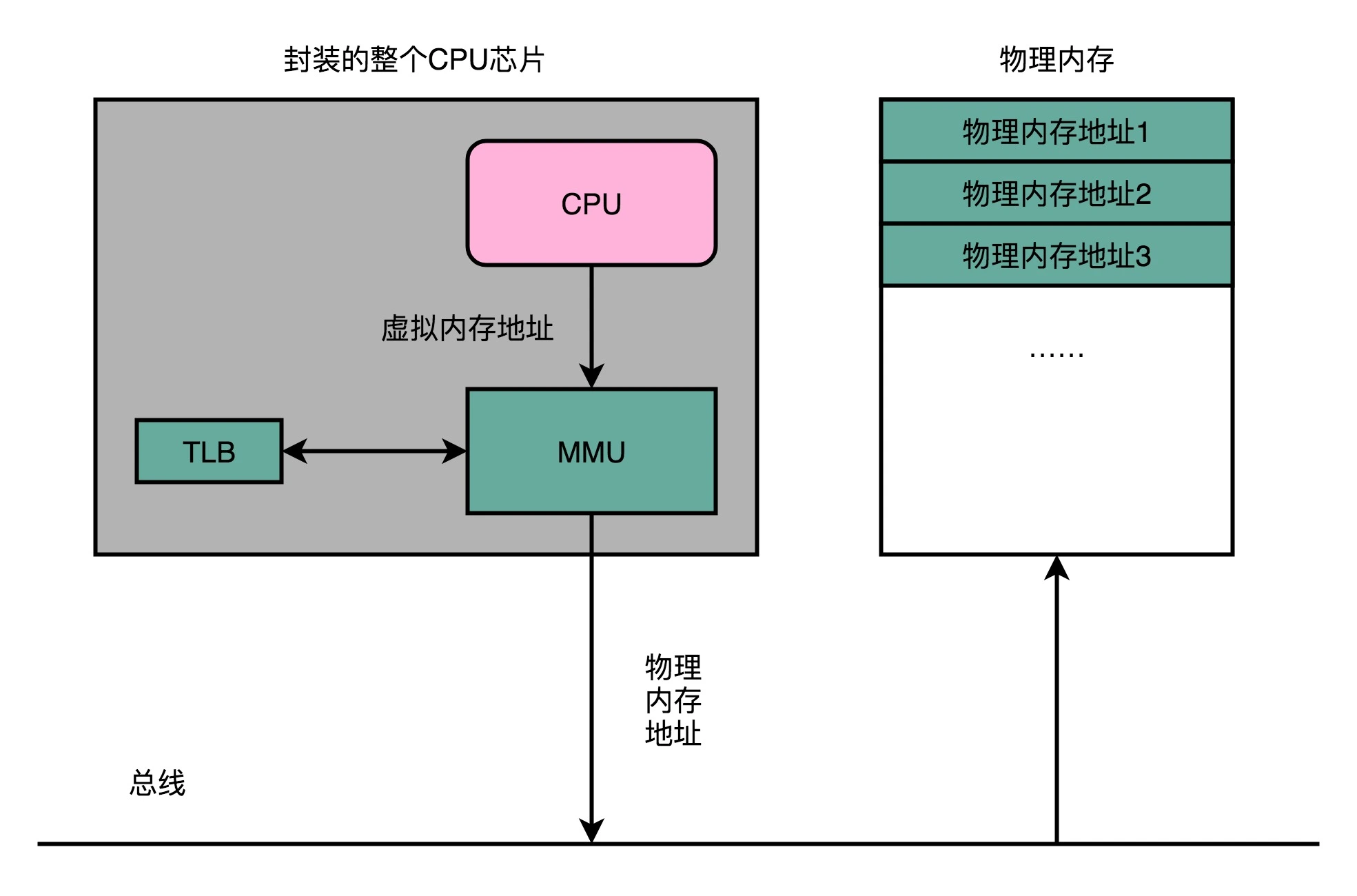 和 TLB 的访问和交互,由 MMU 控制