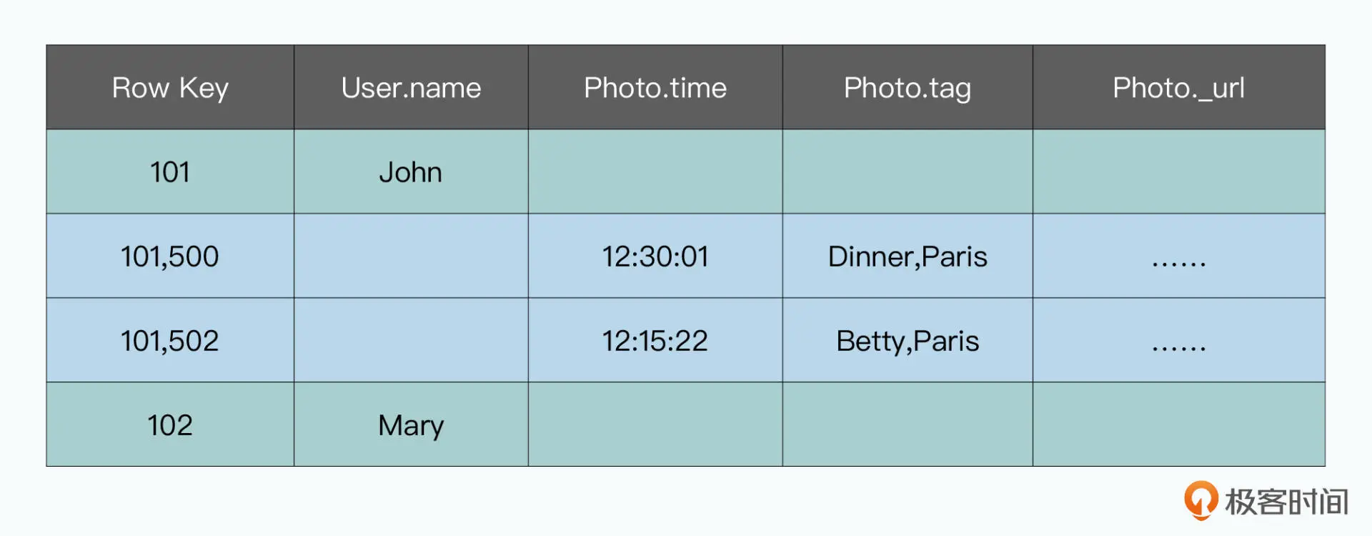 通过将同一实体组的数据存放在一起,提高缓存效率